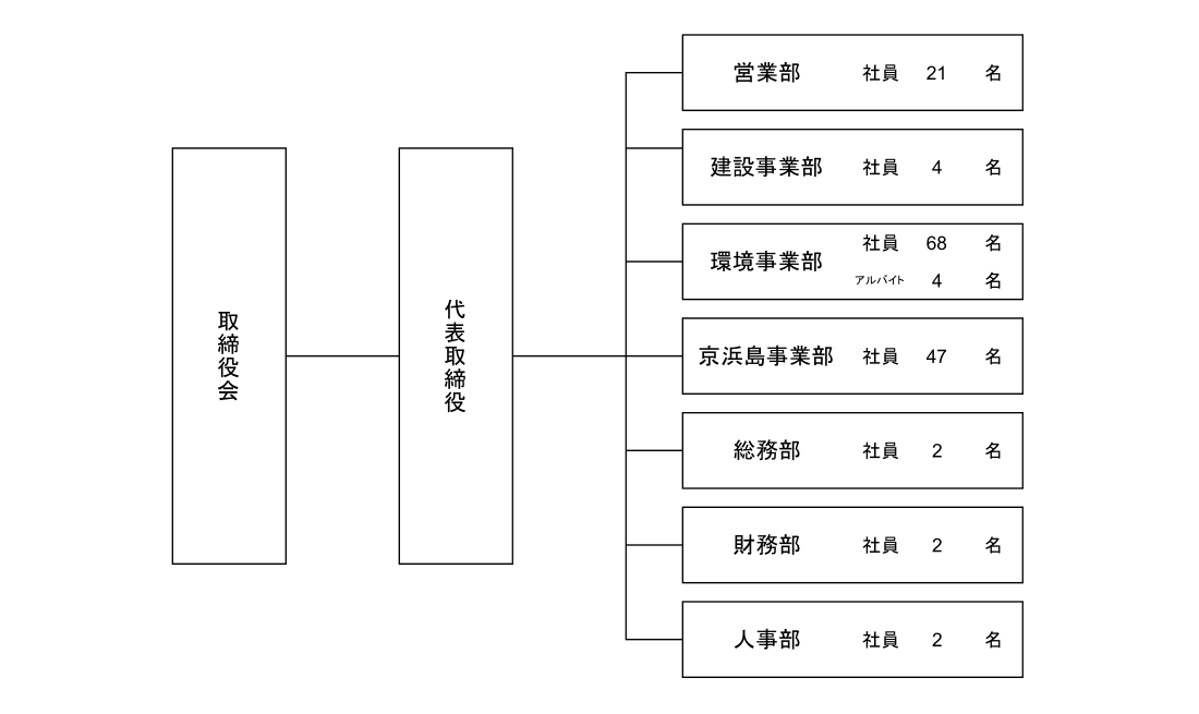 組織図